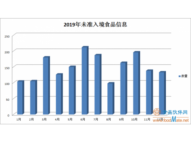 【盤點(diǎn)】2019年1792批次不合格食品未準(zhǔn)入境，較2018年增長(zhǎng)了32.6%
